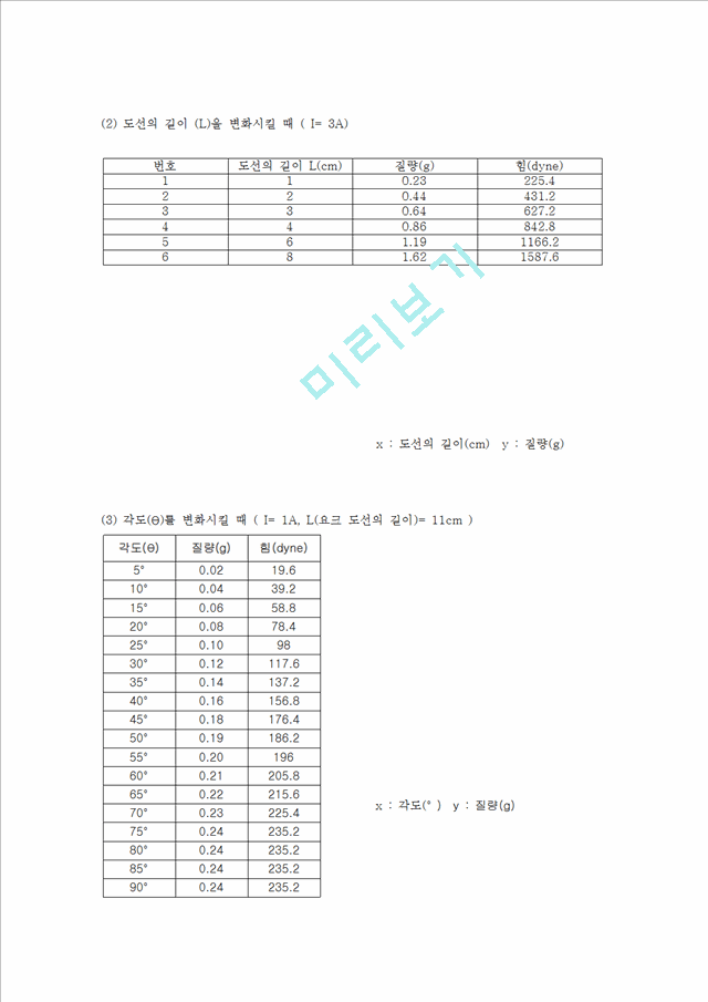 [물리학실험 레포트 보고서] 전기력 측정 결과.hwp